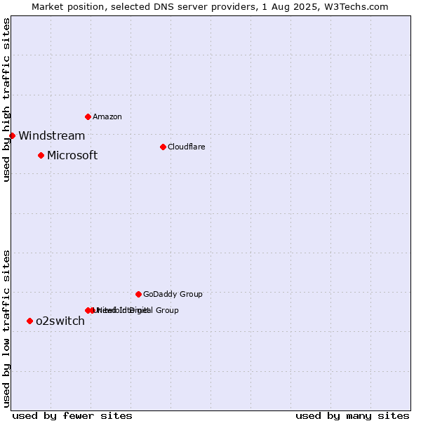 Market position of Microsoft vs. o2switch vs. Windstream