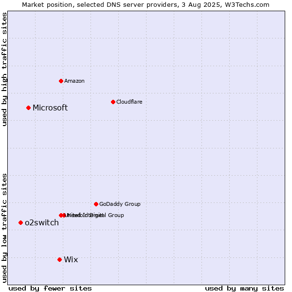 Market position of Wix vs. Microsoft vs. o2switch