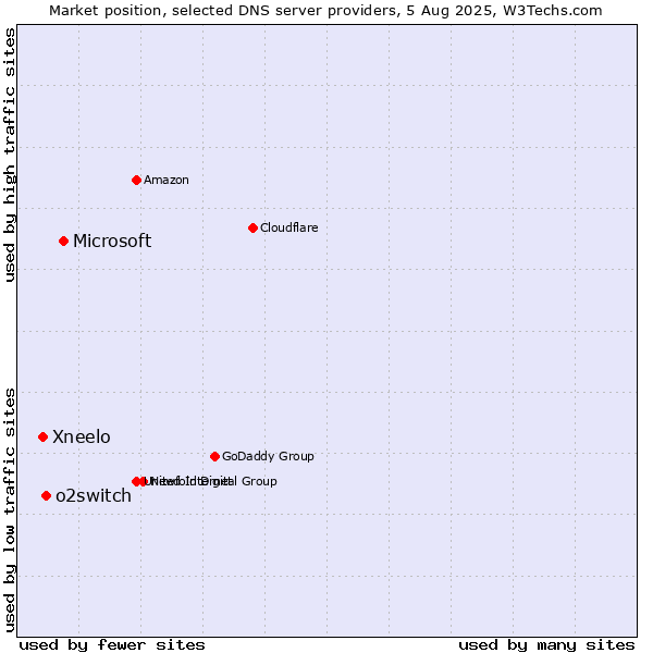 Market position of Microsoft vs. o2switch vs. Xneelo