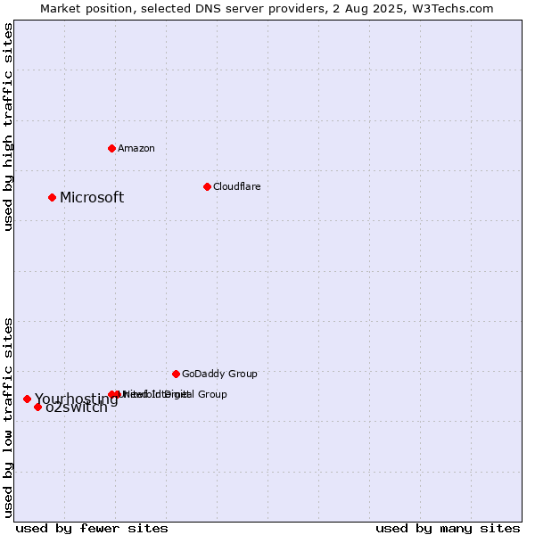 Market position of Microsoft vs. o2switch vs. Yourhosting