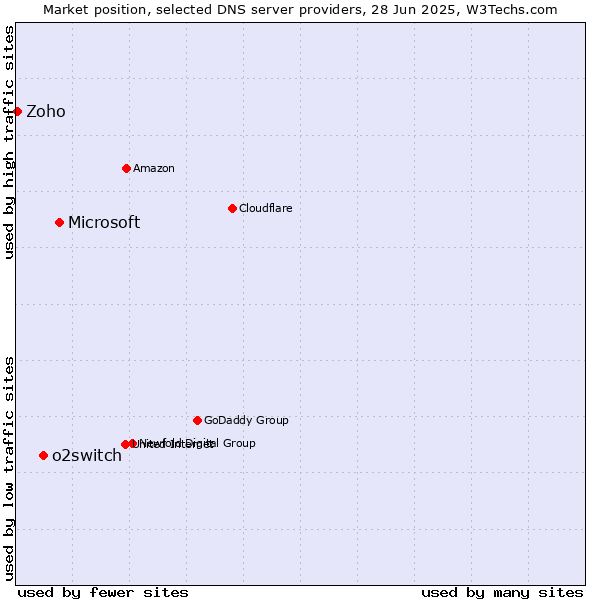 Market position of Microsoft vs. o2switch vs. Zoho