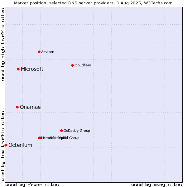 Market position of Microsoft vs. Onamae vs. Octenium