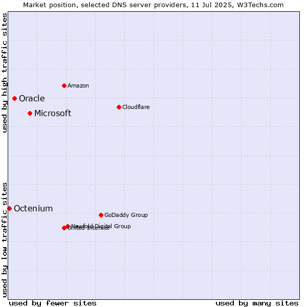 Market position of Microsoft vs. Oracle vs. Octenium