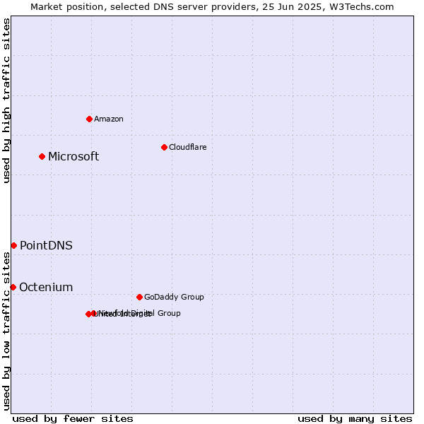 Market position of Microsoft vs. PointDNS vs. Octenium