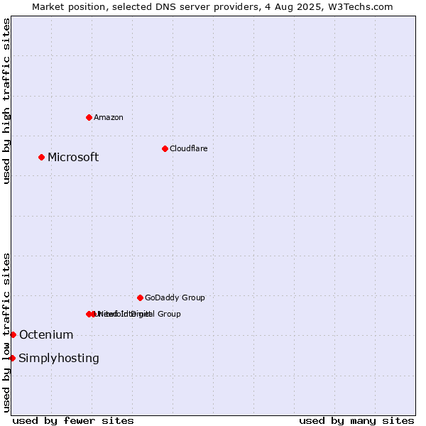 Market position of Microsoft vs. Octenium vs. Simplyhosting