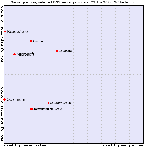 Market position of Microsoft vs. RcodeZero vs. Octenium