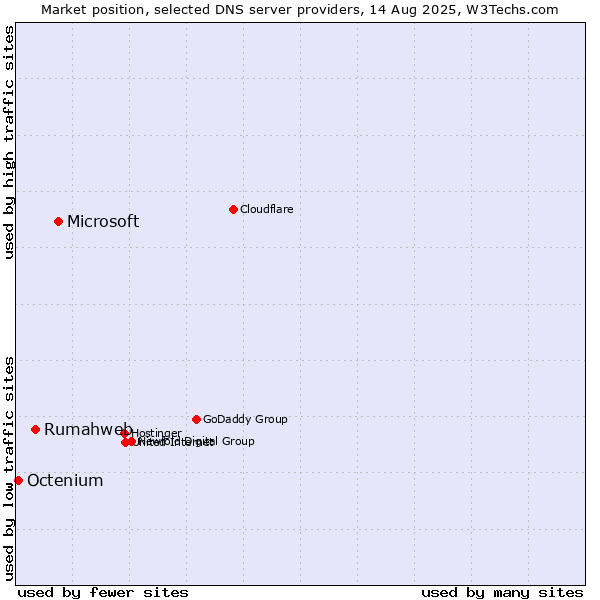 Market position of Microsoft vs. Rumahweb vs. Octenium