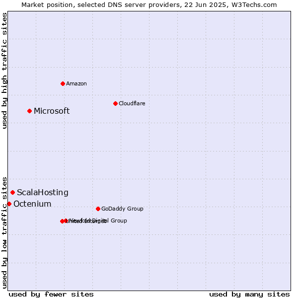 Market position of Microsoft vs. ScalaHosting vs. Octenium