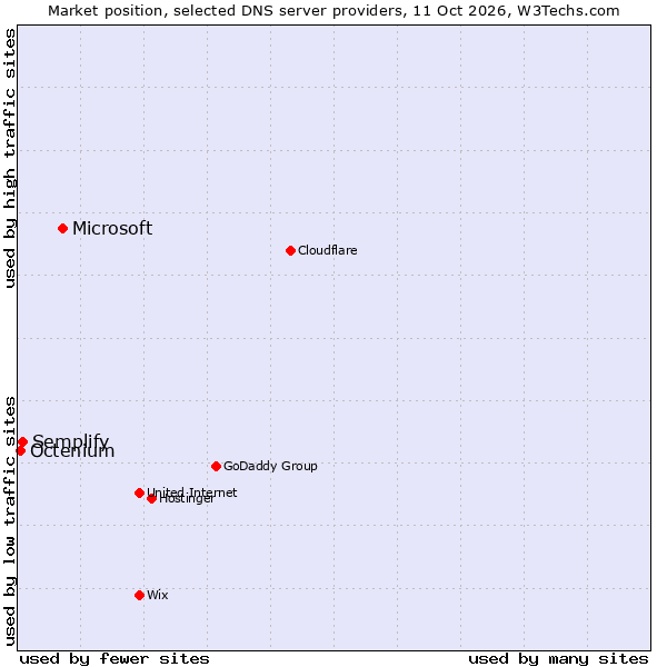 Market position of Microsoft vs. Semplify vs. Octenium