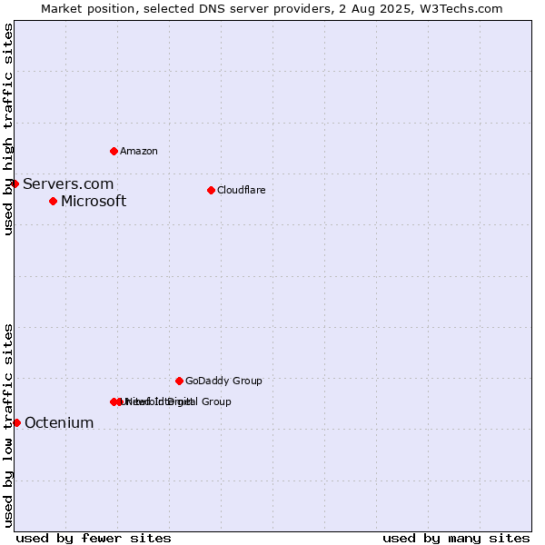 Market position of Microsoft vs. Octenium vs. Servers.com