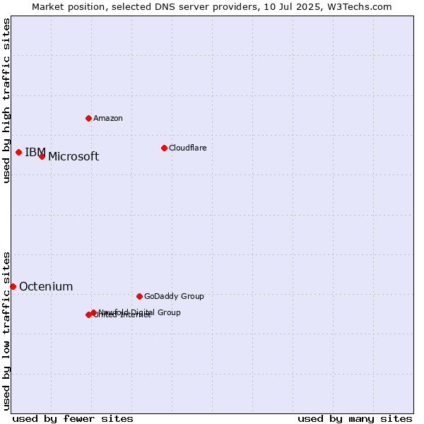 Market position of Microsoft vs. IBM vs. Octenium
