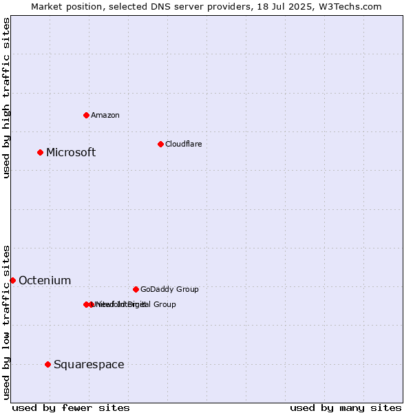 Market position of Squarespace vs. Microsoft vs. Octenium