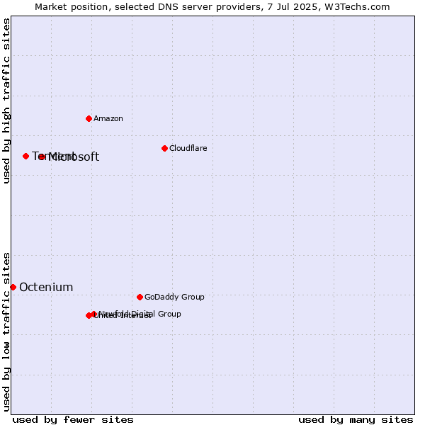 Market position of Microsoft vs. Tencent vs. Octenium