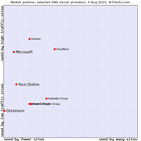 Market position of Your.Online vs. Microsoft vs. Octenium