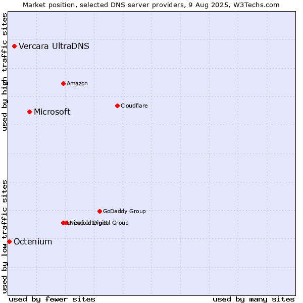Market position of Microsoft vs. Vercara UltraDNS vs. Octenium