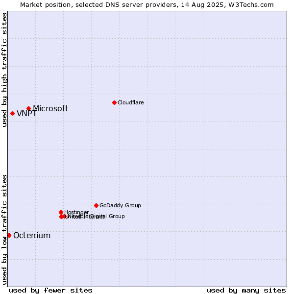 Market position of Microsoft vs. VNPT vs. Octenium
