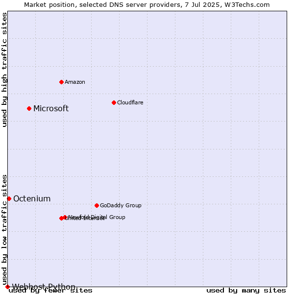Market position of Microsoft vs. Octenium vs. Webhost Python