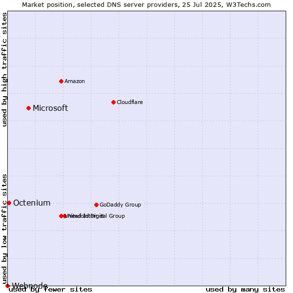 Market position of Microsoft vs. Octenium vs. Webnode
