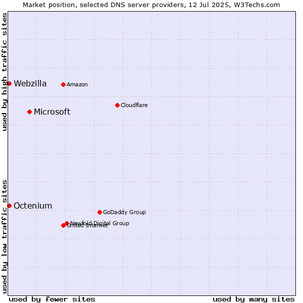 Market position of Microsoft vs. Octenium vs. Webzilla