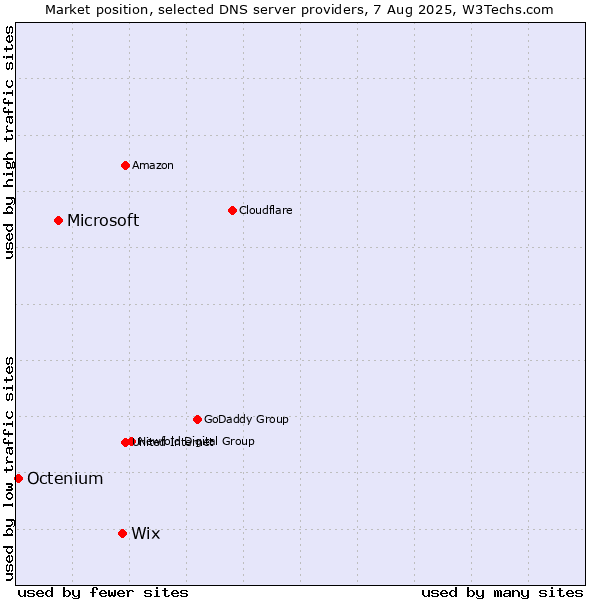 Market position of Wix vs. Microsoft vs. Octenium