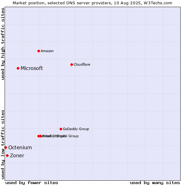 Market position of Microsoft vs. Zoner vs. Octenium