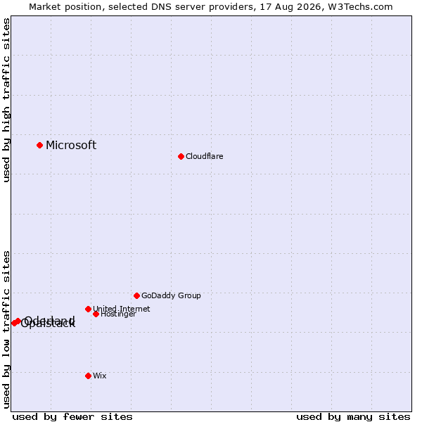 Market position of Microsoft vs. Oderland vs. Opalstack