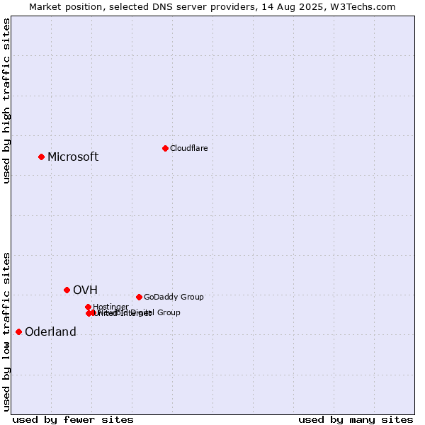 Market position of OVH vs. Microsoft vs. Oderland