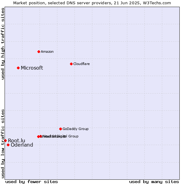 Market position of Microsoft vs. Oderland vs. Root.lu