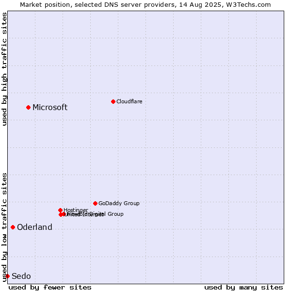 Market position of Microsoft vs. Oderland vs. Sedo