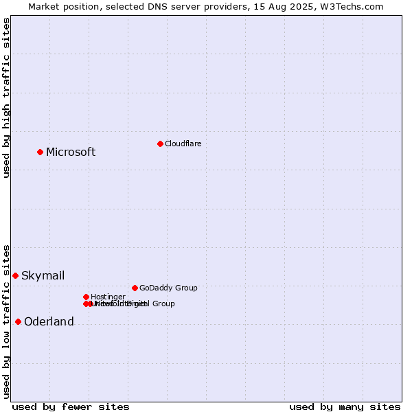 Market position of Microsoft vs. Oderland vs. Skymail