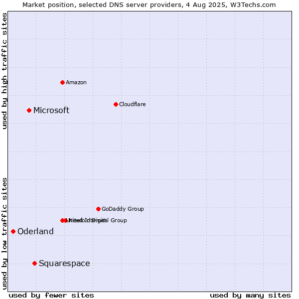 Market position of Squarespace vs. Microsoft vs. Oderland