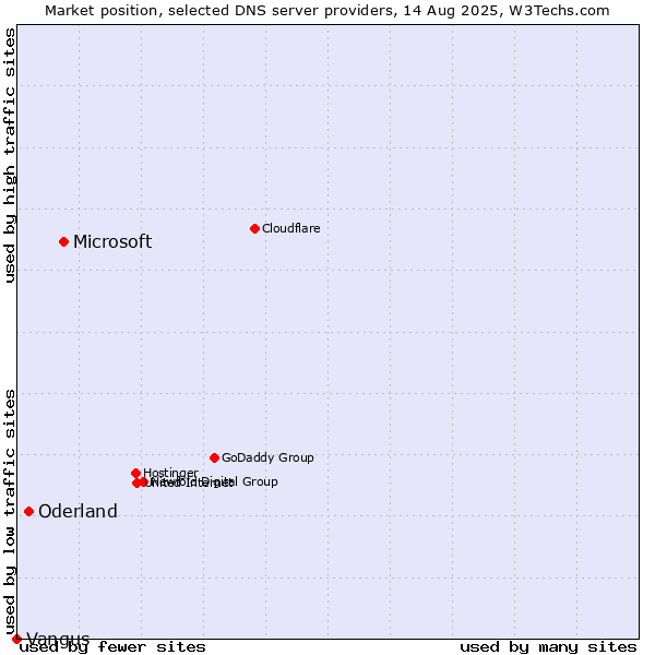 Market position of Microsoft vs. Oderland vs. Vangus