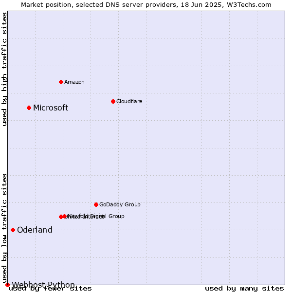 Market position of Microsoft vs. Oderland vs. Webhost Python