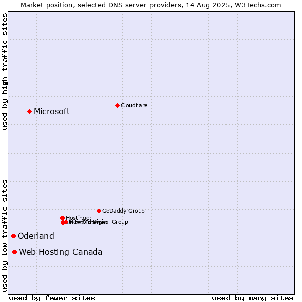 Market position of Microsoft vs. Web Hosting Canada vs. Oderland