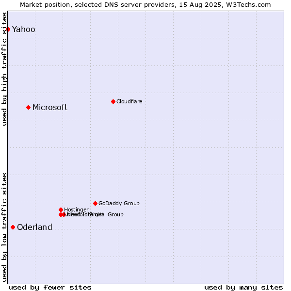 Market position of Microsoft vs. Oderland vs. Yahoo