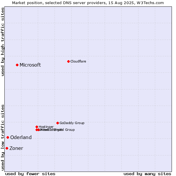 Market position of Microsoft vs. Oderland vs. Zoner