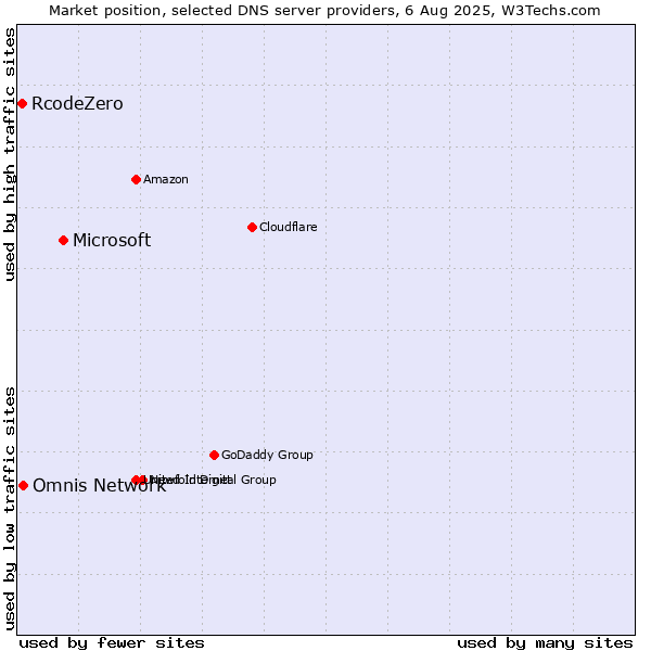 Market position of Microsoft vs. Omnis Network vs. RcodeZero