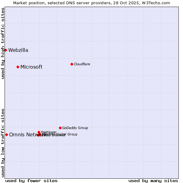 Market position of Microsoft vs. Omnis Network vs. Webzilla