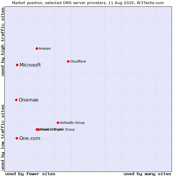 Market position of Microsoft vs. One.com vs. Onamae