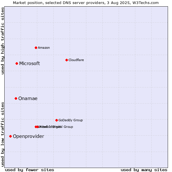 Market position of Microsoft vs. Onamae vs. Openprovider
