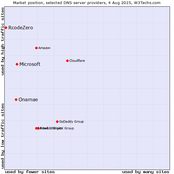 Market position of Microsoft vs. Onamae vs. RcodeZero