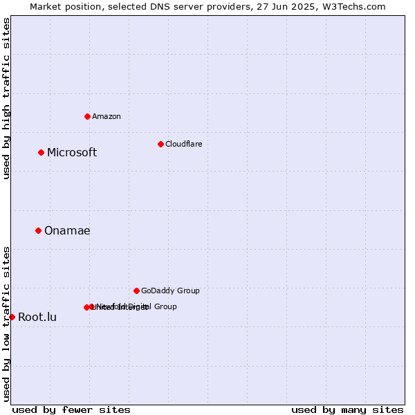 Market position of Microsoft vs. Onamae vs. Root.lu