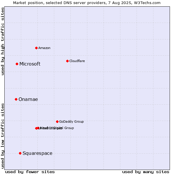 Market position of Squarespace vs. Microsoft vs. Onamae