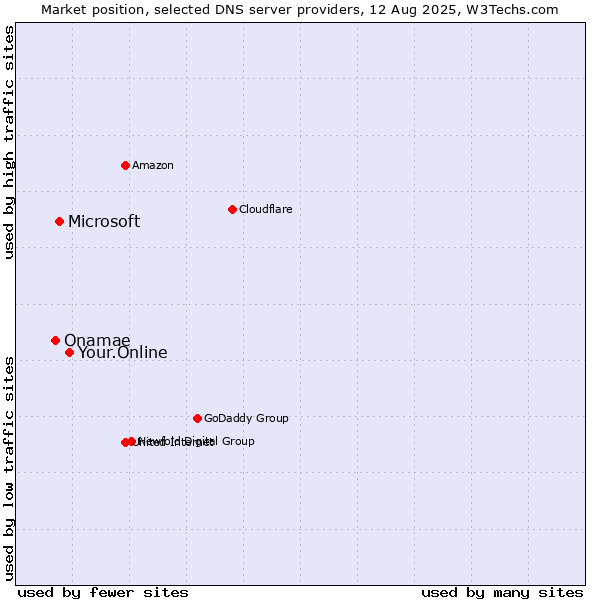 Market position of Your.Online vs. Microsoft vs. Onamae