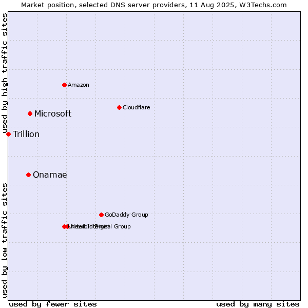 Market position of Microsoft vs. Onamae vs. Trillion