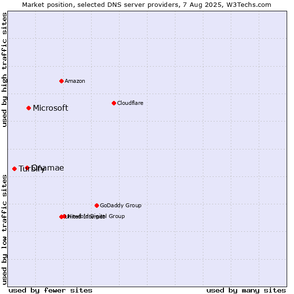 Market position of Microsoft vs. Onamae vs. Turbify