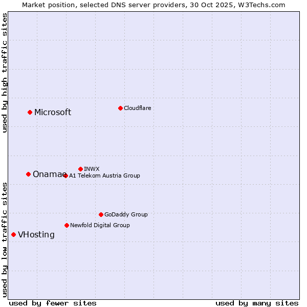 Market position of Microsoft vs. Onamae vs. VHosting