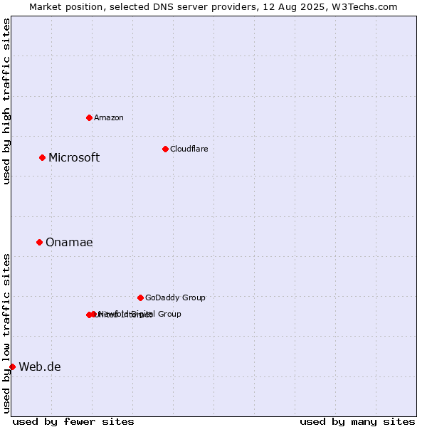 Market position of Microsoft vs. Onamae vs. Web.de