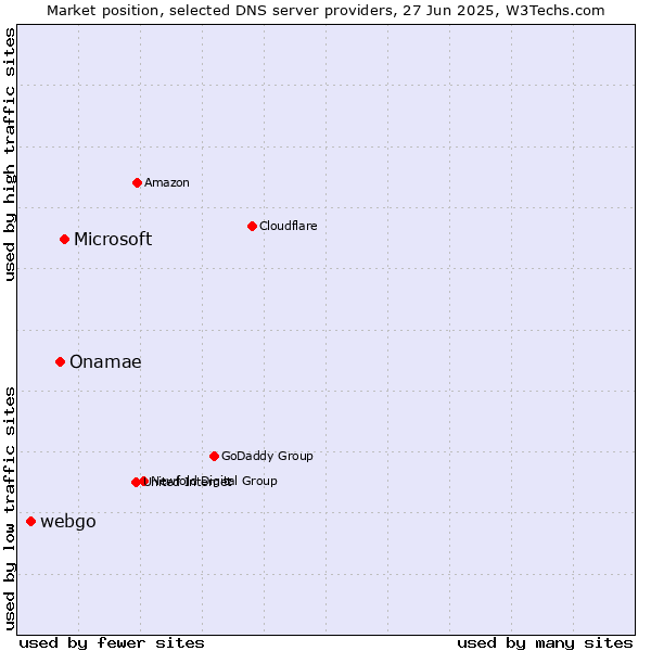 Market position of Microsoft vs. Onamae vs. webgo