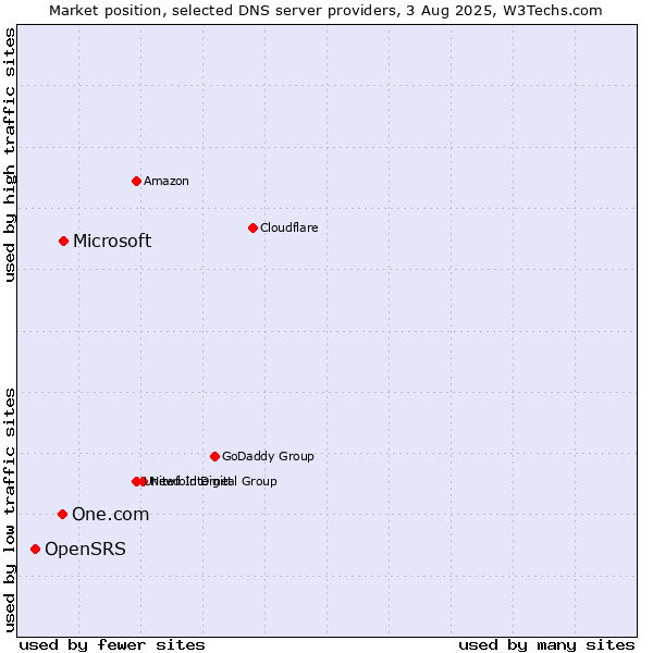 Market position of Microsoft vs. One.com vs. OpenSRS